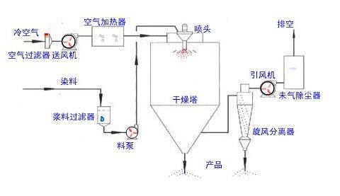 噴霧干燥機(jī)的工作原理與使用方法？